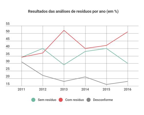 Gráfico com Resultados das análises de resíduos por ano
