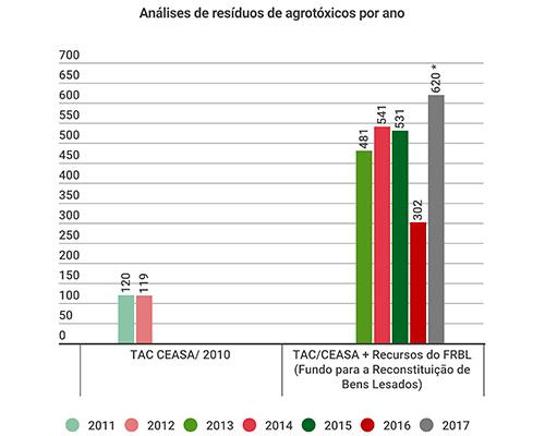 Gráfcio sobre Análises de resíduos de agrotóxicos por ano